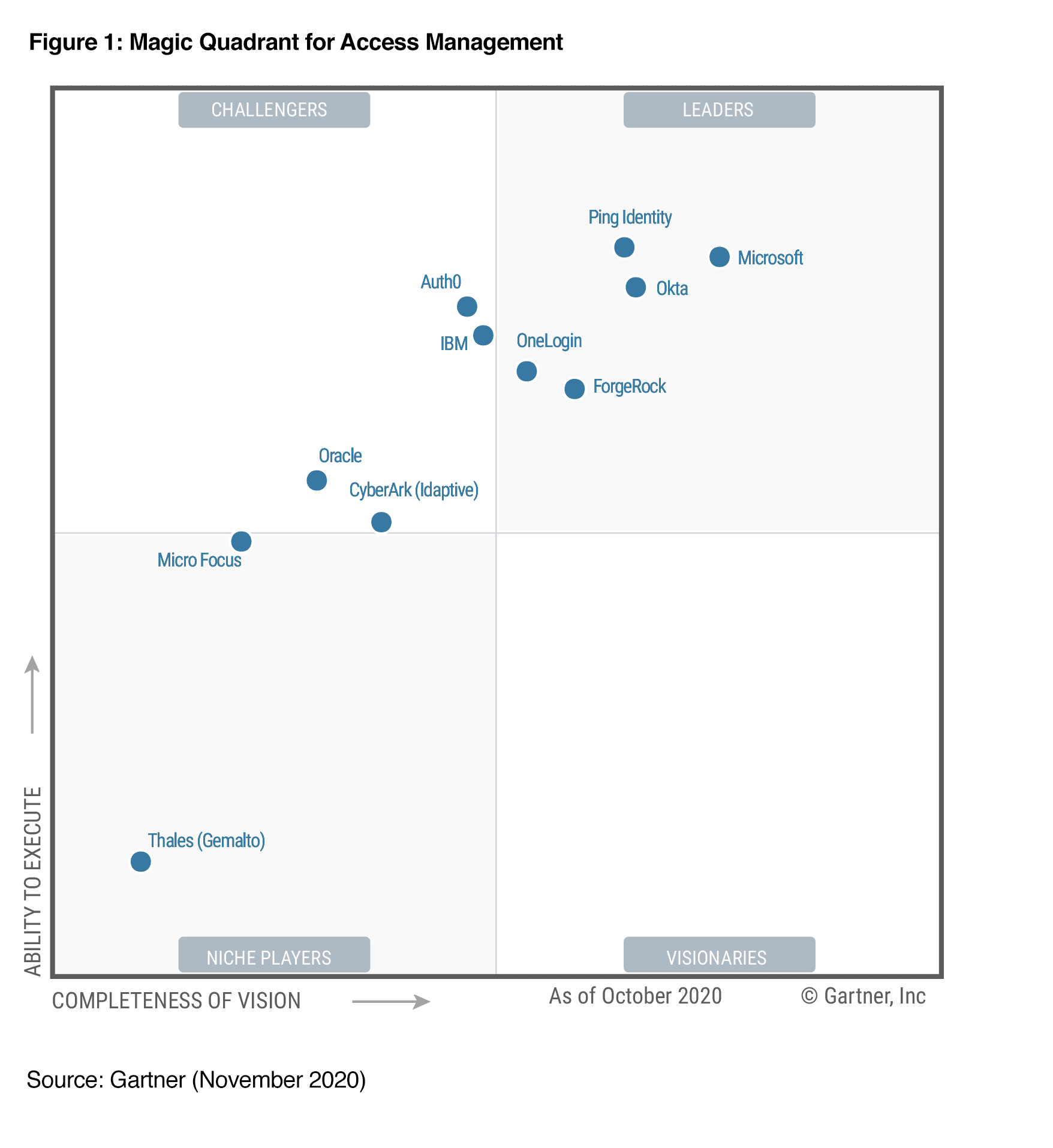 2020 Gartner Magic Quadrant diagram