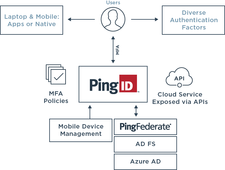pingid