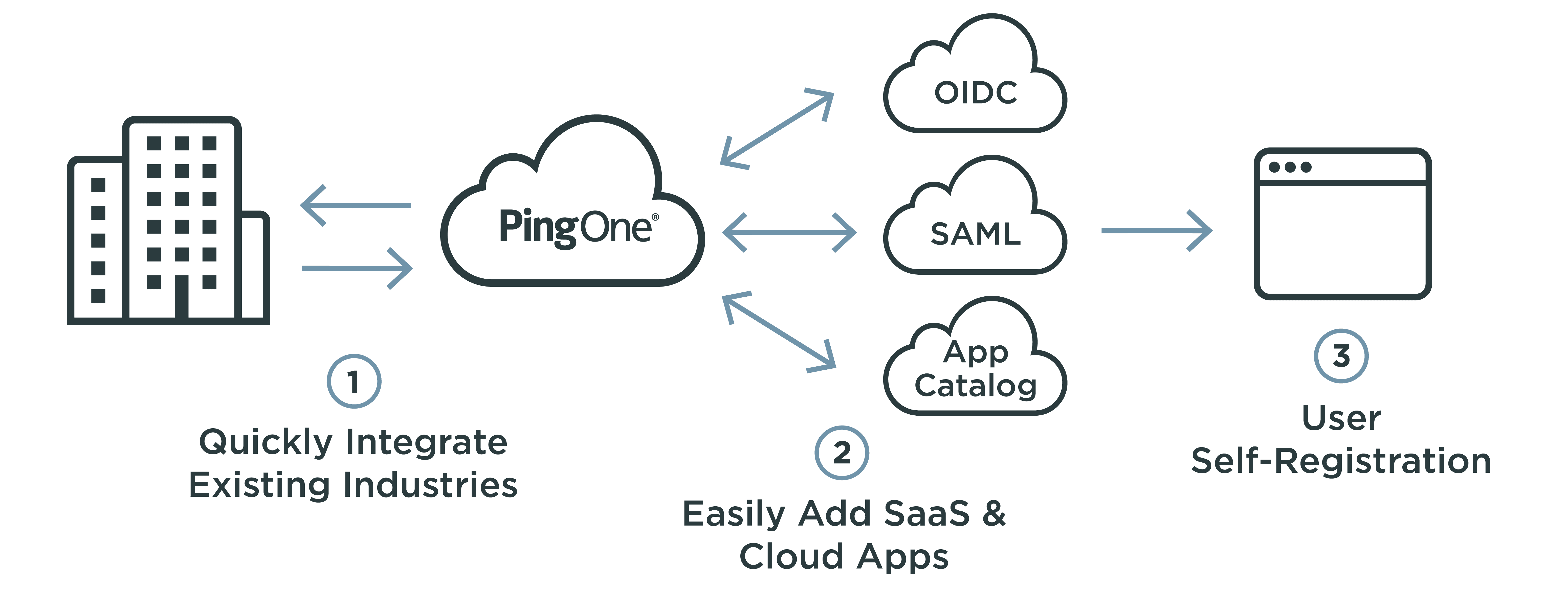 Identity as a Service