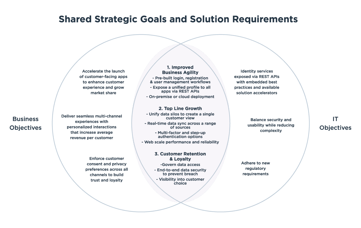 Shared strategic goals and solution requirements diagram