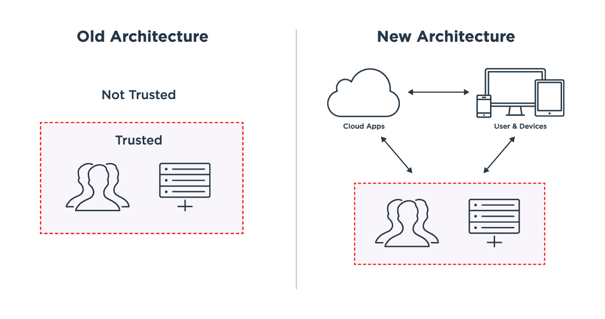 Old architecture vs new architecture diagram