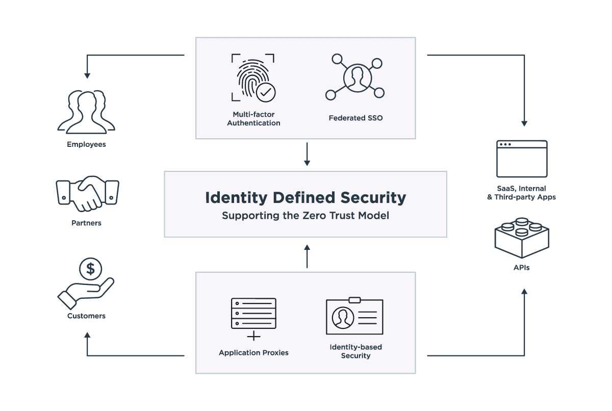 Identity defined security supporting the zero trust model diagram