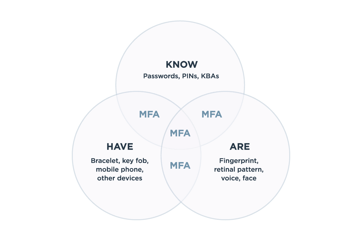 Figure 1: MFA requires users to identify themselves via two or more categories of authentication. What you know, what you have and what you are.
