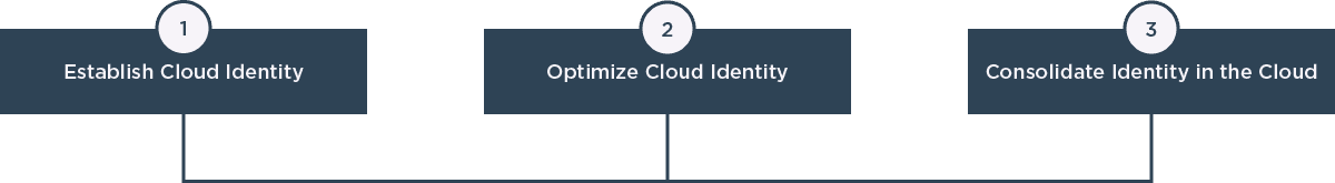 3 steps to identity in the cloud