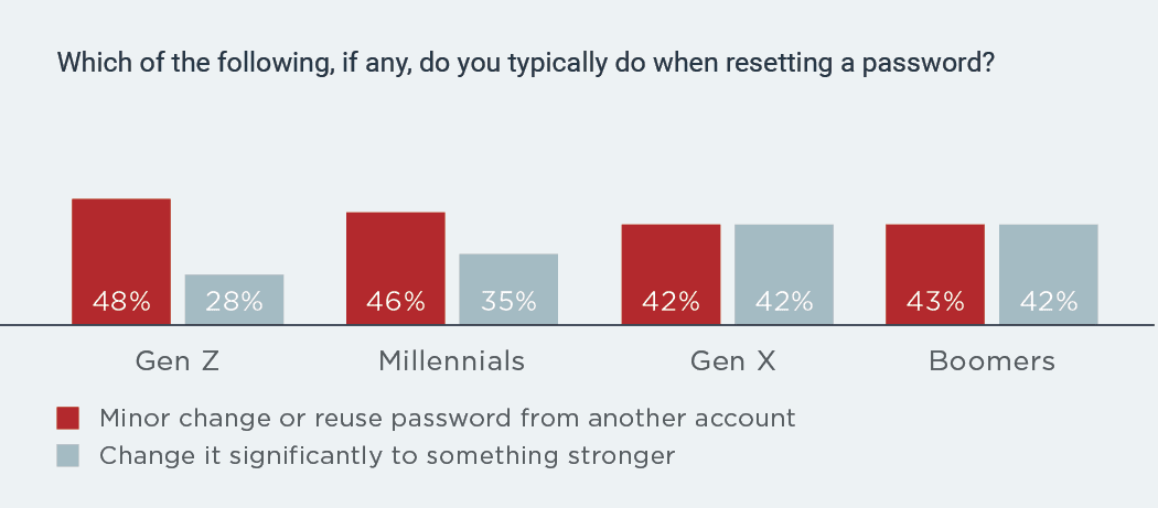 Only 39% change password to one that is significantly stronger