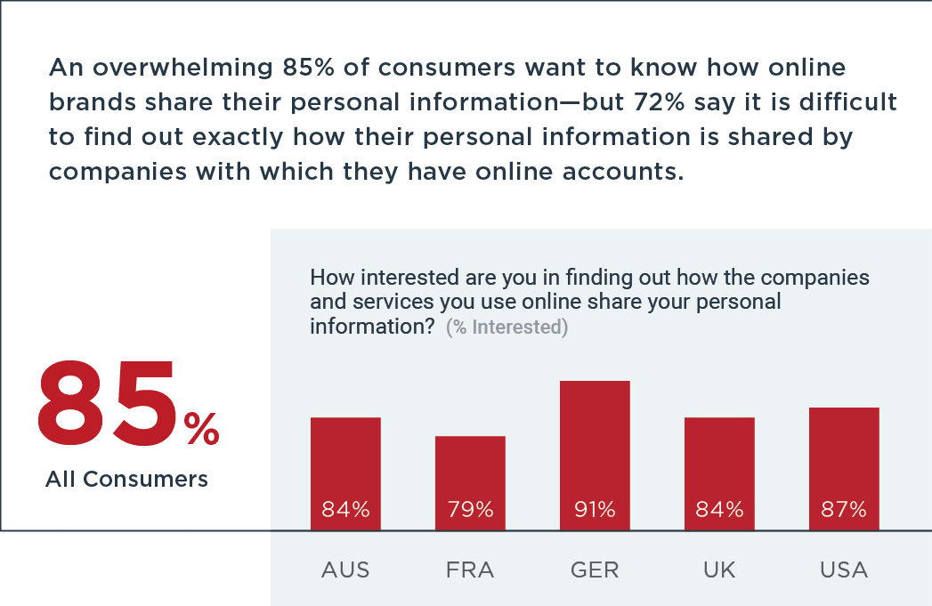 85% know how brands share their personal information
