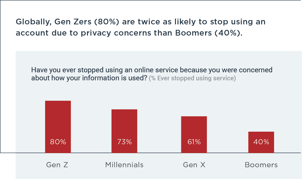 Gen Zers more likely to stop using a service due to privacy concerns