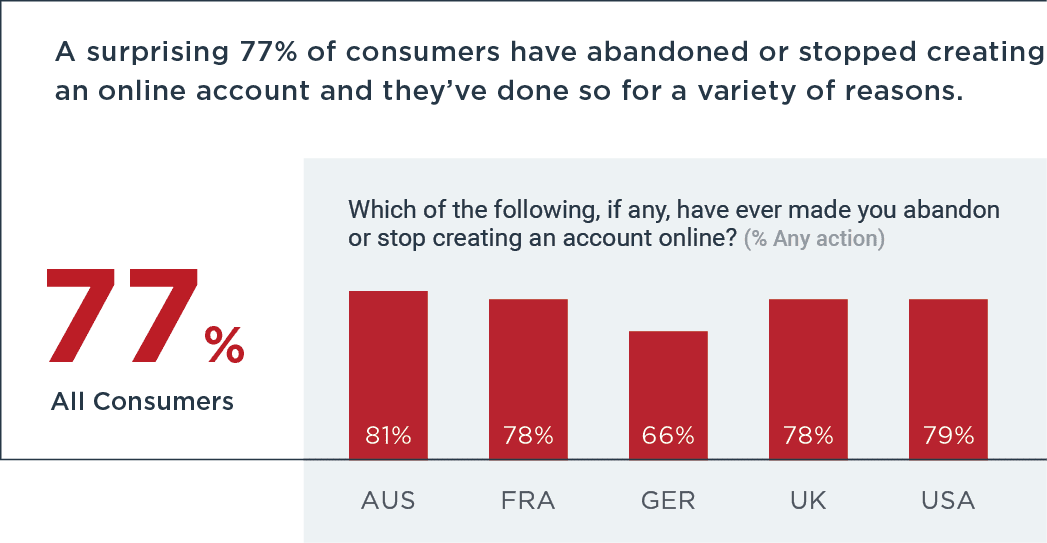 77% of customers have abandoned an online account