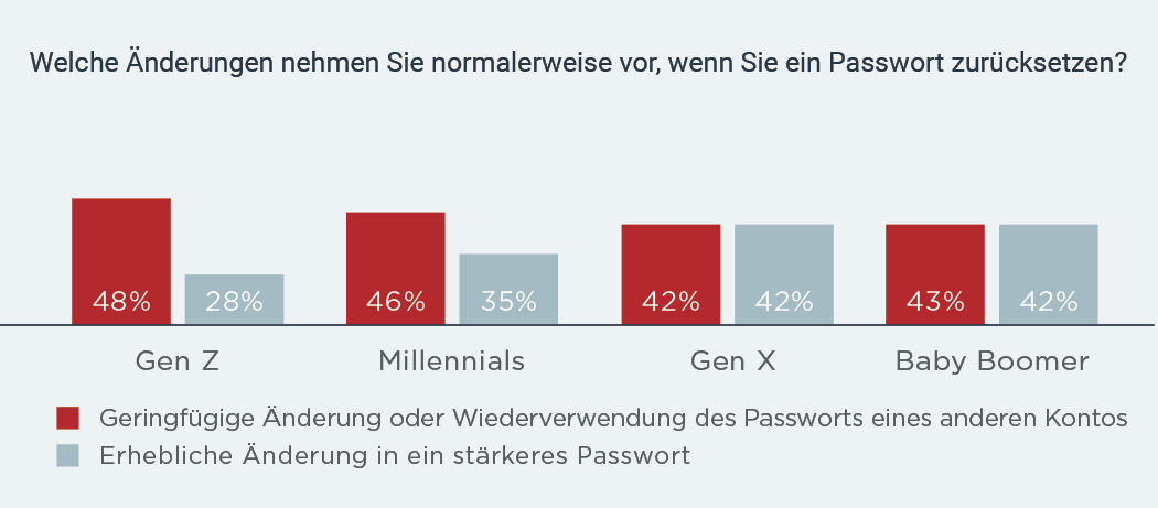 Only 39% change password to one that is significantly stronger