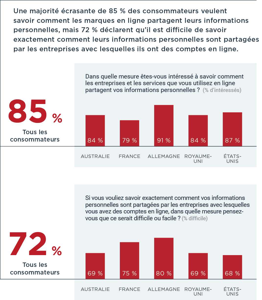 85% know how brands share their personal information 72% think it is easy to find out how personal info is shared
