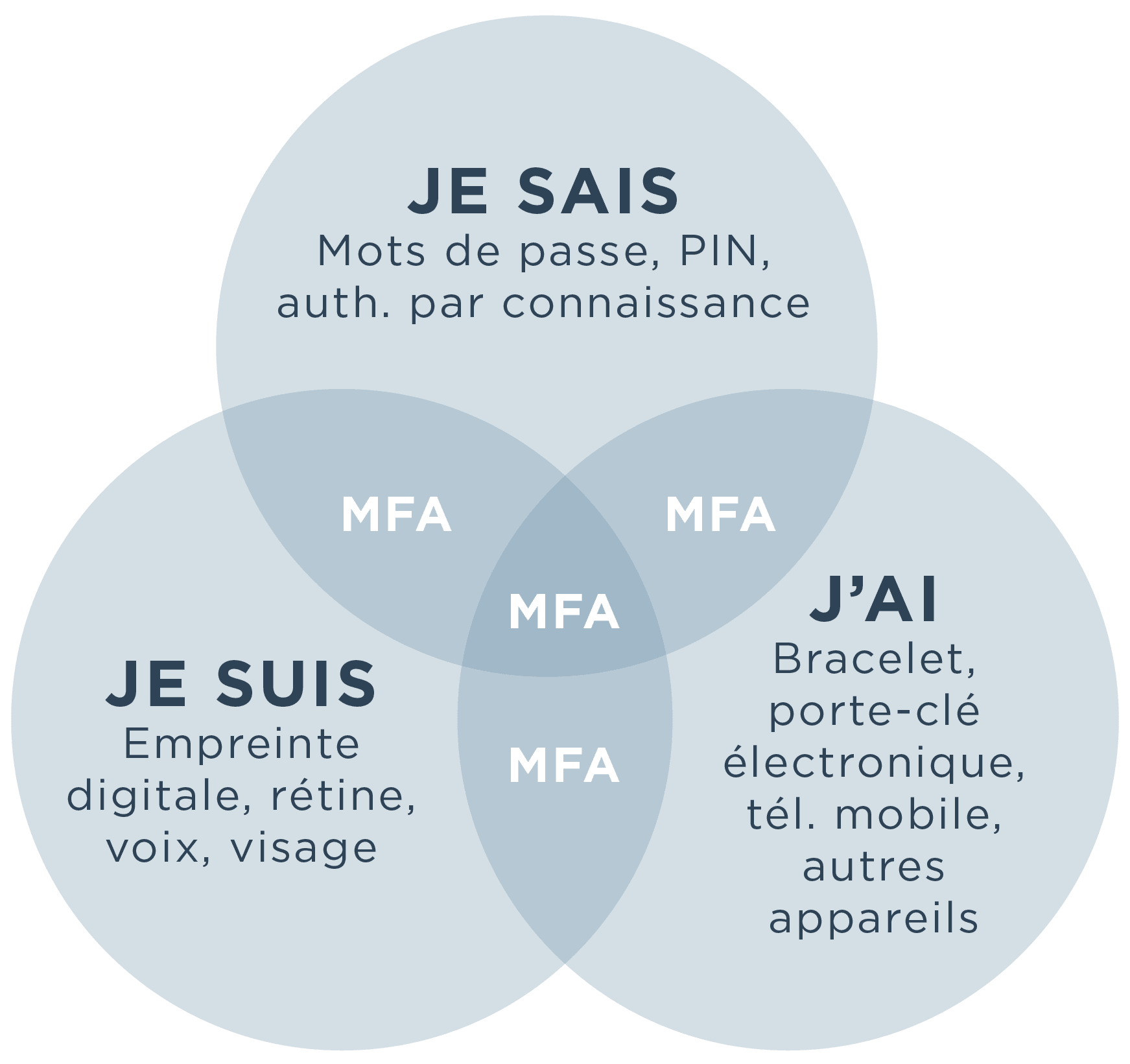 facteurs d’authentification