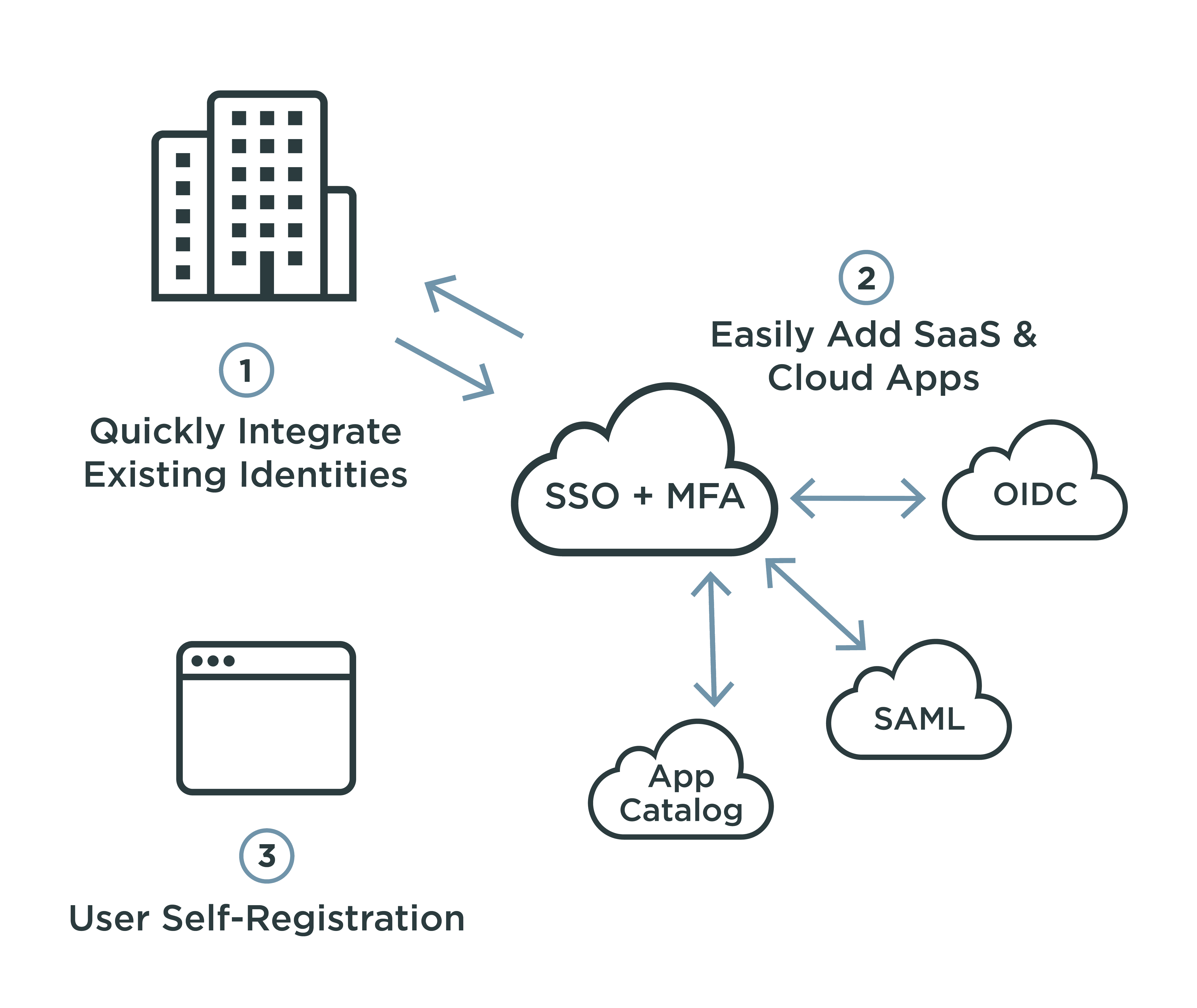 Duo Mfa Architecture What Is Idaas Identity As A Service For The Digital Enterprise