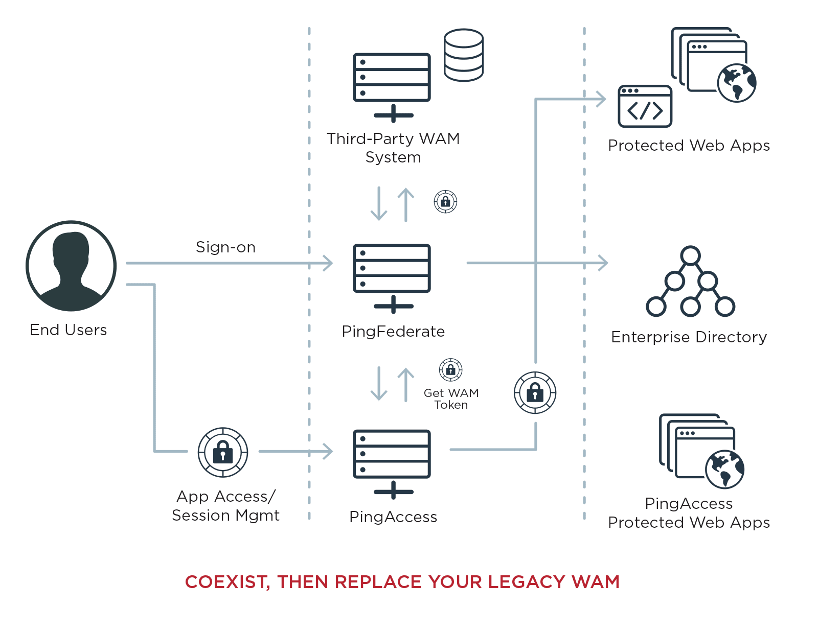 Duo Mfa Architecture Extensibility