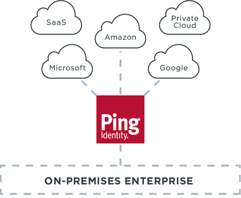 Single Sign-on Solutions, SSO Provider, SSO Identity | Ping ... - 